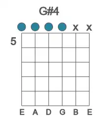 Guitar voicing #0 of the G# 4 chord